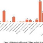 Gráfico de barras que muestra el número de víctimas atendidas por el ITEI en diferentes periodos de gobierno entre 1952 y 2019.