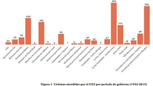 Gráfico de barras que muestra el número de víctimas atendidas por el ITEI en diferentes periodos de gobierno entre 1952 y 2019.