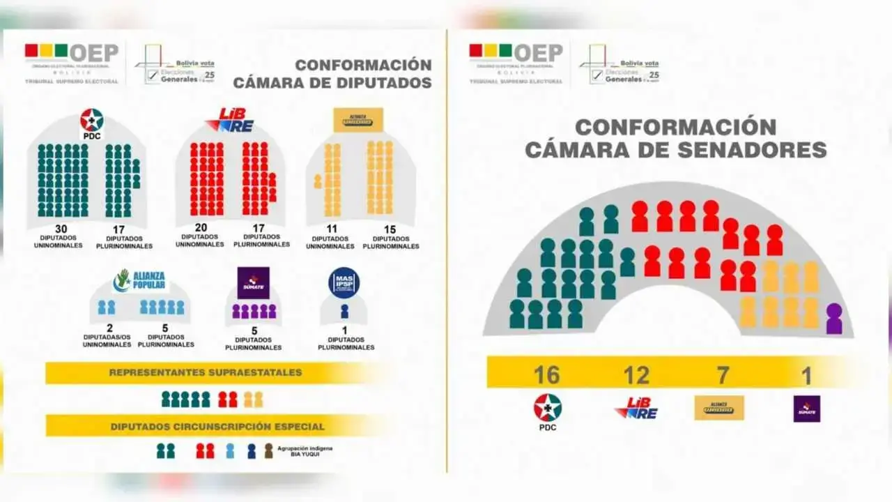 La nueva distribución de diputados y senadores.