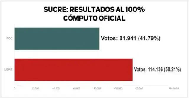 SUCRE: RESULTADOS AL 100% CÓMPUTO OFICIAL