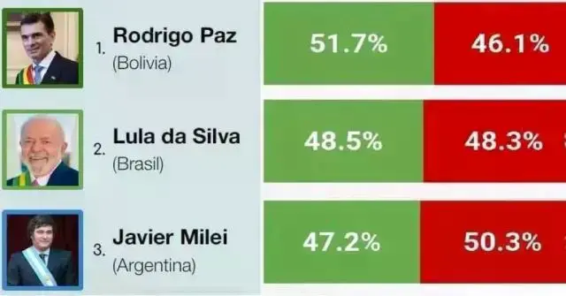 El ranking que lidera el presidente Paz.