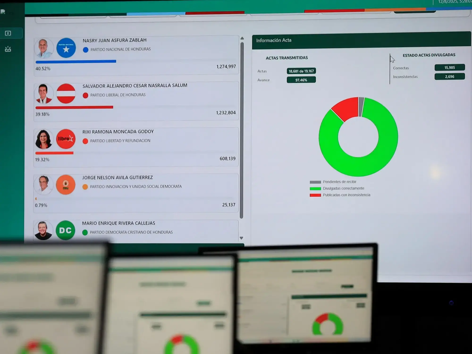 Pantalla con los resultados del conteo de actas de votación en Honduras.