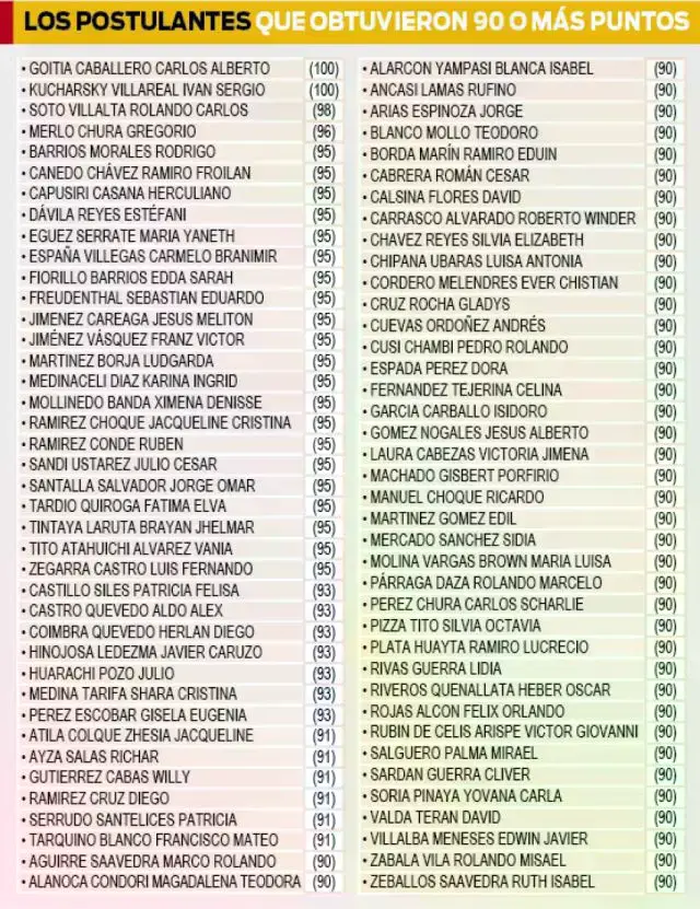 Lista de postulantes con puntajes altos para vocales del TSE.