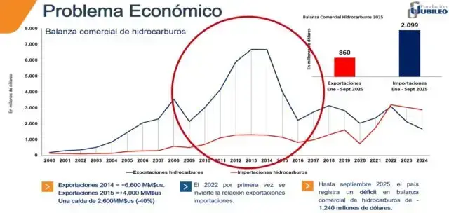 Gráfico de la balanza comercial de hidrocarburos que muestra la época de bonanza.