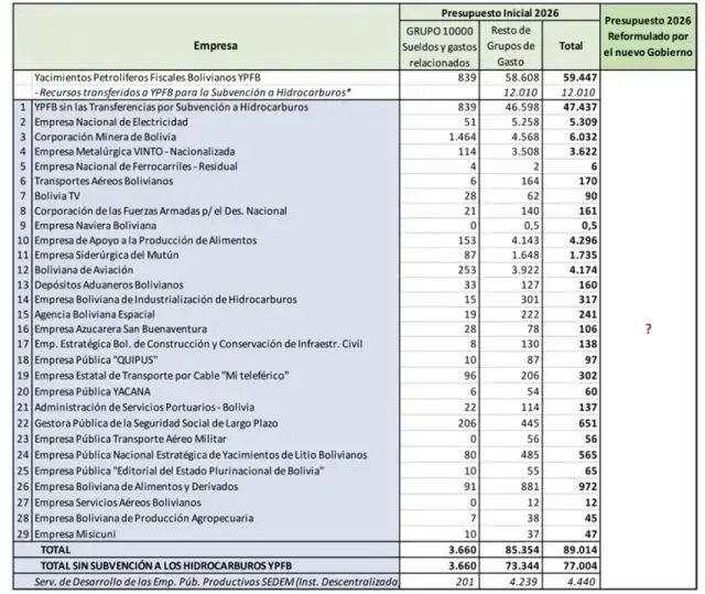 Elaboración de la Fundación Jubileo con base en datos del Presupuesto General del Estado 2026.