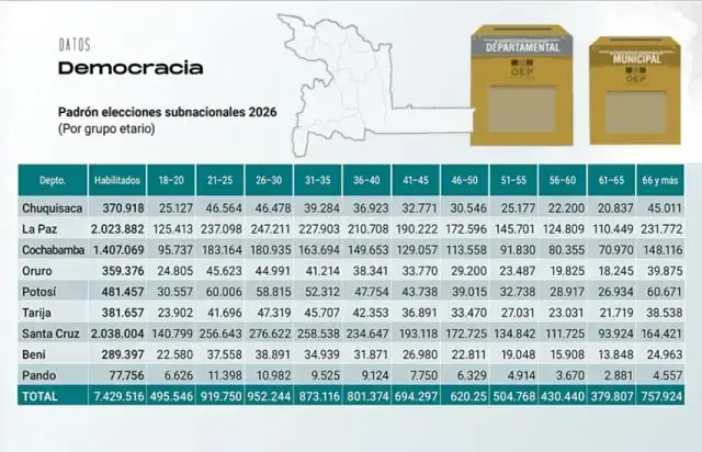 La Fundación Jubileo sistematizó los datos del padrón electoral por grupo etario.