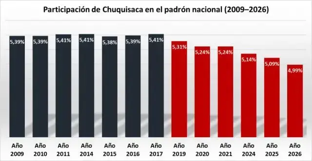 Chuquisaca pierde peso en el mapa electoral