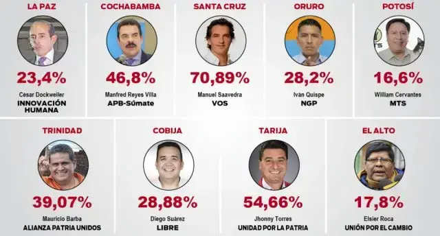 Dos alcaldes reelectos en ciudades capitales