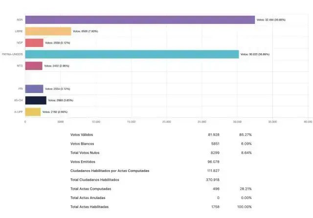 Cómputo al 28% ratifica la segunda vuelta
