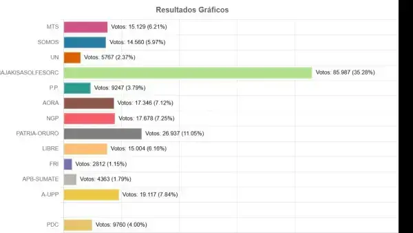 Resultados finales en el departamento de Oruro