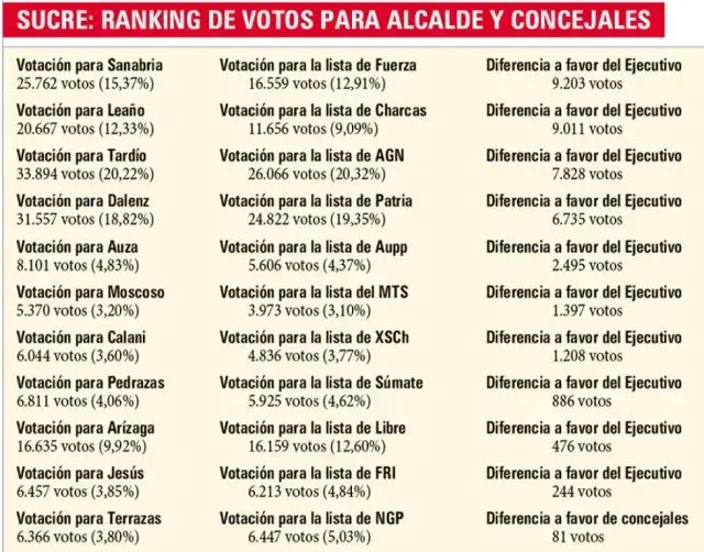 Ranking de votos para alcalde y concejales en Sucre.