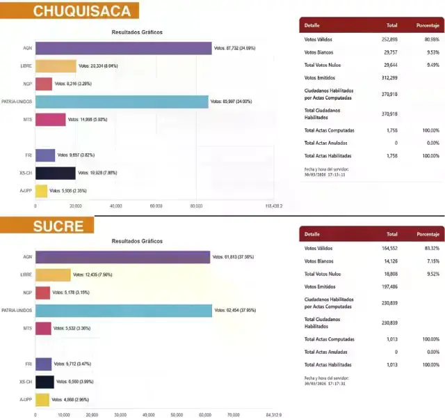 Mapa de resultados electorales en Chuquisaca y Sucre en la franja de candidatos a gobernador.