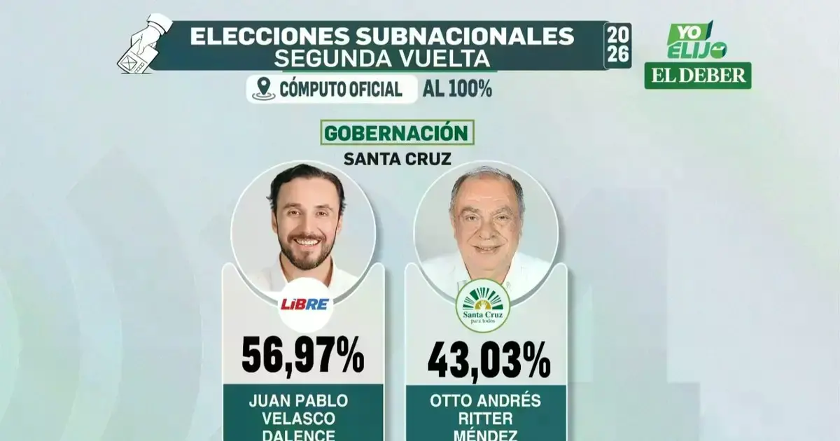 Velasco gana en las urnas