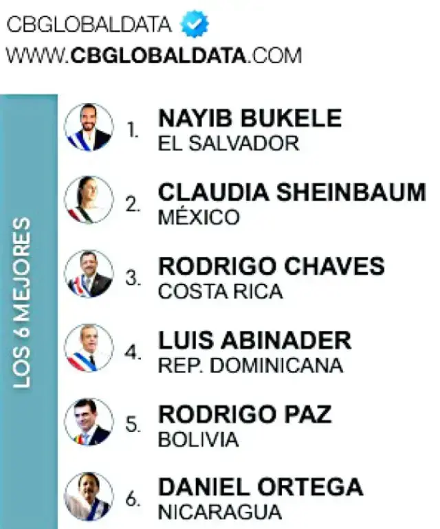 Ranking de aprobación presidencial en Latinoamérica.