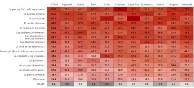 Medición. La pregunta se aplicó a 1.200 personas mayores de 18 años en diez países de América Latina.