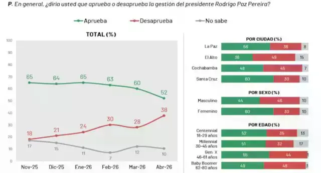 El presidente Rodrigo Paz (arriba) y el vicepresidente Edmand Lara (abajo). Foto: Ipsos Ciesmori
