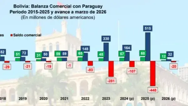 Gráfico del intercambio comercial entre Bolivia y Paraguay.