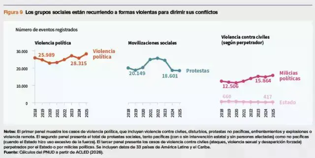El informe del PNUD se apoya en varias mediciones recientes, entre ellas las vinculadas a la violencia politica.
