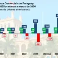 Gráfico del intercambio comercial entre Bolivia y Paraguay.